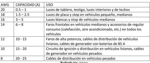 Tabla 4-2: Tamaño de cables   AWG  CAPACIDAD (A)  USO 