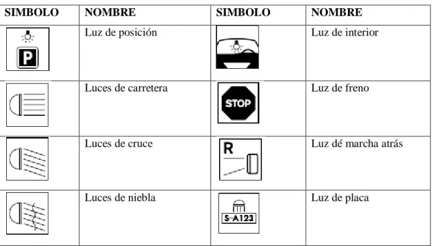 Tabla 5-2: Simbología de las luces del vehículo 