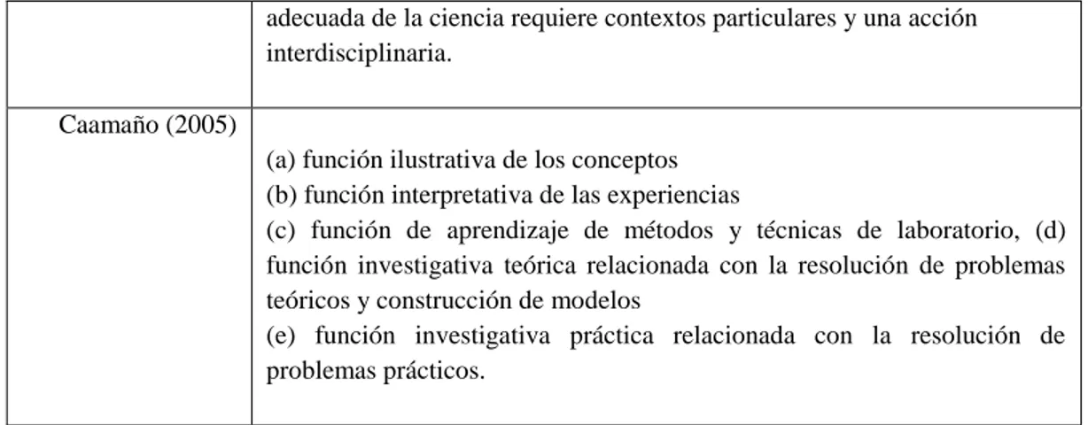 Tabla 1. Recopilación de los objetivos de las actividades experimentales a partir de  Flores et al