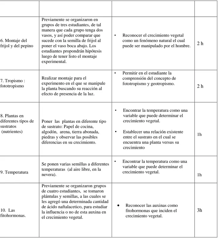 Tabla 2 . Actividades teórico experimentales planteadas en la propuesta. 