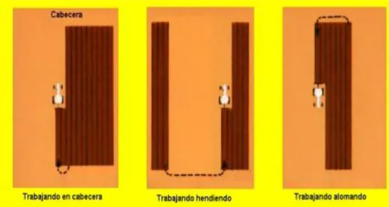 Figura 22-2: Diseños de labranzas  