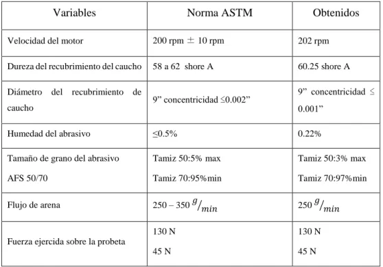 Tabla 1-3: Calibración para el ensayo ASTM 