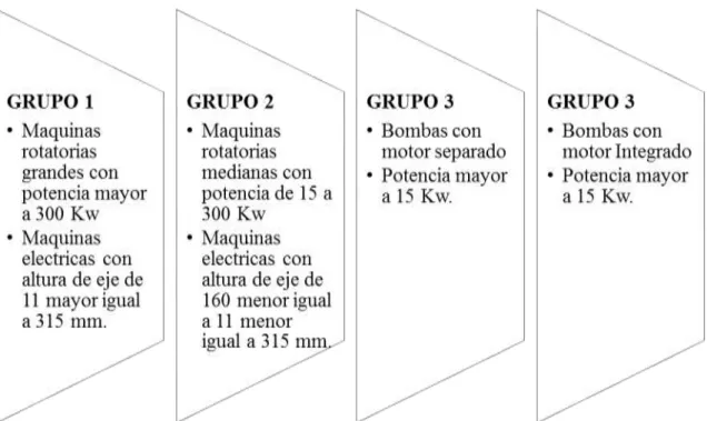 Figura 21-2: Clasificación de acuerdo al  tipo de máquina, potencia o altura del eje     Fuente: (A-MAQ, 2014)