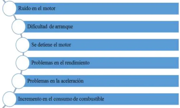 Figura 6-4: Fallas comunes en el filtro de aire  Fuente: Agnes Pérez, 2018  