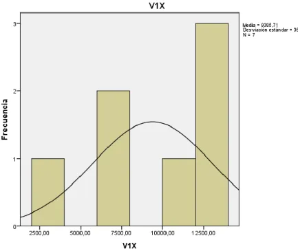 Gráfico 2-4: Distribución de datos en función de V1X  Elaborado por: Guevara M &amp; Landa L 
