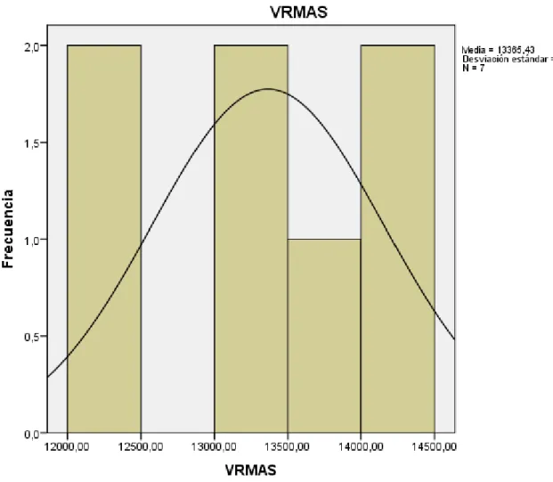 Gráfico 5-4: Inserción de datos en SPSS de los inyectores Vrms 