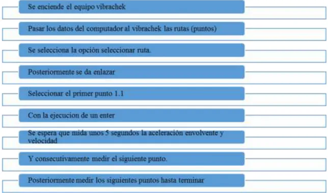 Figura 8-4: Procedimiento de las pruebas de medición   Fuente: Guevara M &amp; Landa L 