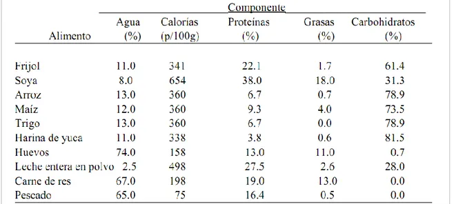 Tabla I. Valor nutritivo del frijol comparado con otros alimentos 