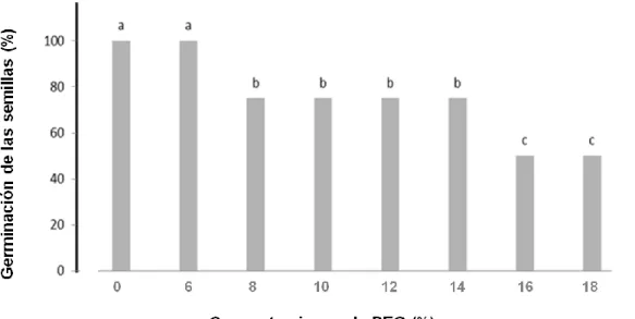 Figura  3.1.  Efecto  de  diferentes  concentraciones  de  PEG-6  000  sobre  la  germinación  de  Phaseolus  vulgaris var