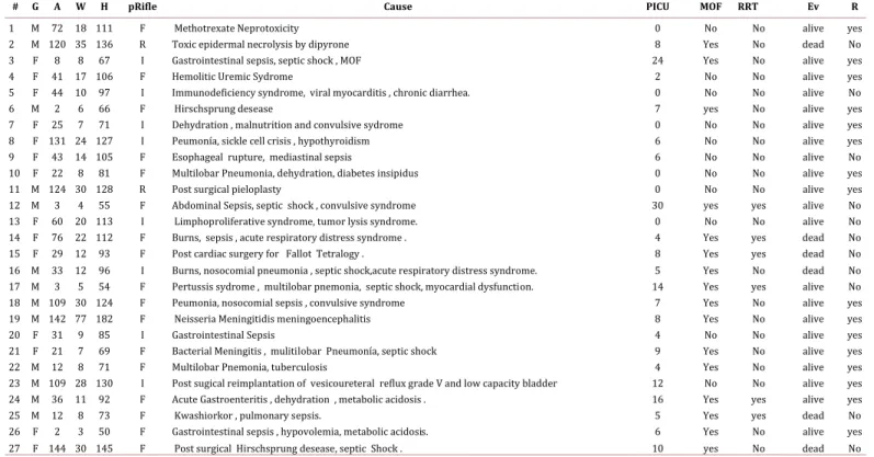 Tabla 2 . Sumery of pediatric patients with Acute Kidney injury al HUV, 2009. G (Gender  : M -Male; F- 