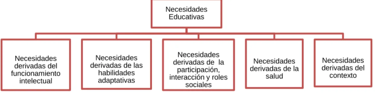 Figura 2. Bloques de Necesidades Educativas