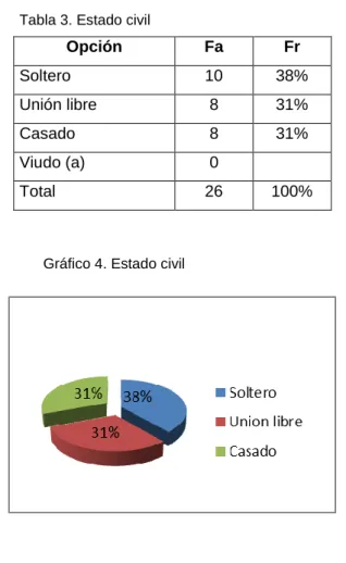 Tabla 3. Estado civil 