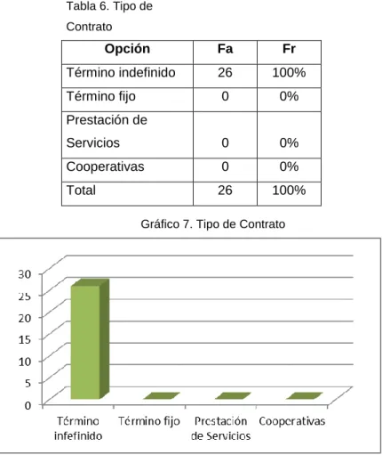 Gráfico 7. Tipo de Contrato