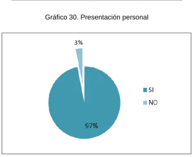 Gráfico 30. Presentación personal