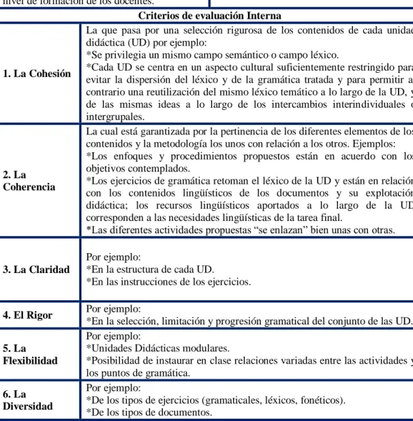 Tabla No. 2. Criterios de Evaluación Interna y Externa según Puren (2015:4). 