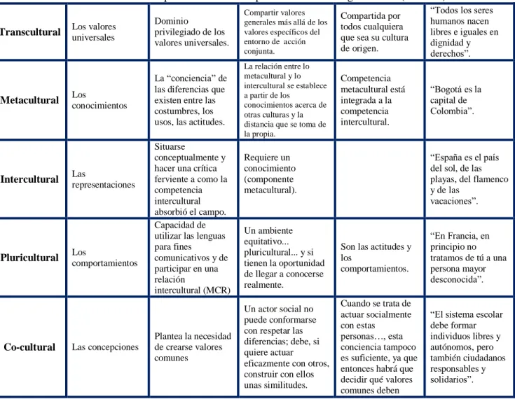 Tabla No. 6. Componentes de la Competencia Cultural según Puren  (2011:42).