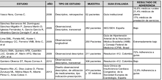 Tabla  1.  Estudios  de  investigación  sobre  la  adherencia  a  guías  clínicas  de  hipertensión  arterial en Latinoamérica