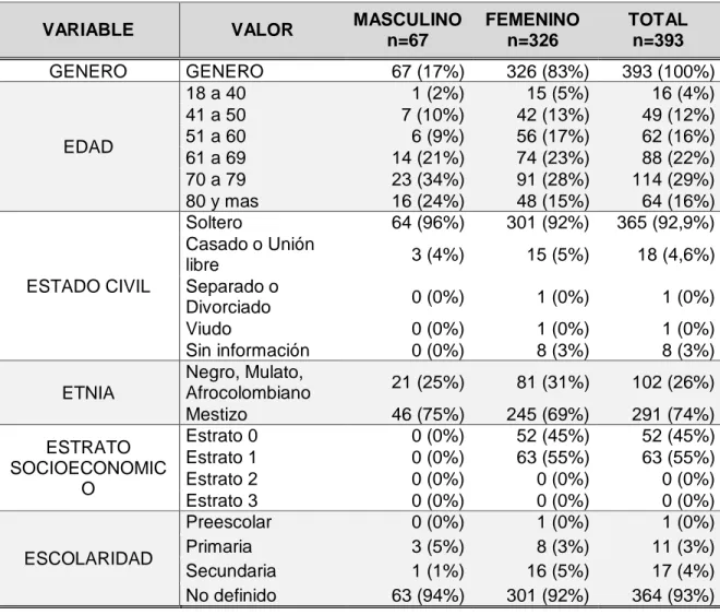 Tabla 7. Características sociodemográficas de la población incluida en el estudio por  género 