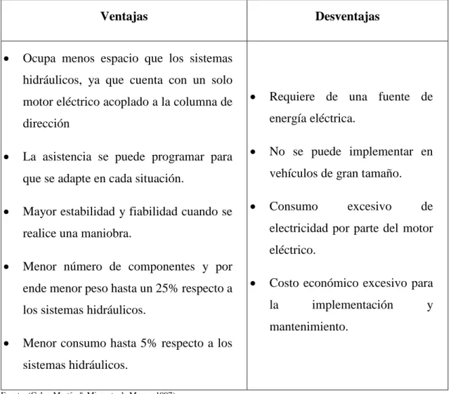 Tabla 4-3 (Continua): Alternativa 4 Direcciones con Asistencia Eléctrica 