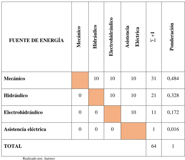 Tabla 9-3: Selección del tipo de sistema por fuente de energía 