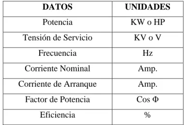 Tabla 1- 2: Datos Nominales de los motores Eléctricos 