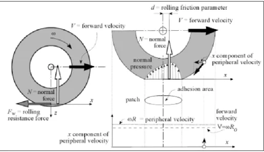 Figura 14-2: Descripción de las presiones de contacto y las fuerzas que actúan en una  llanta rodando 