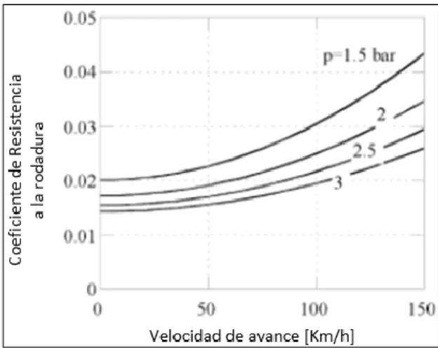 Figura 15-2. Coeficiente de resistencia a la rodadura versus la velocidad de avance  para varios valores de presión del neumático  