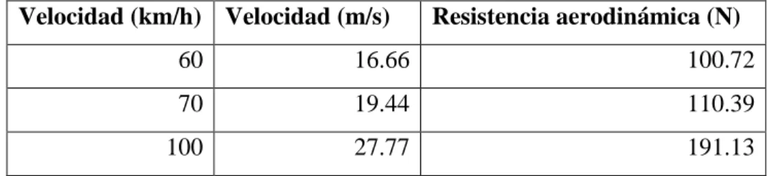 Tabla 7-3: Valores de resistencia aerodinámica a diferentes velocidades  Velocidad (km/h)  Velocidad (m/s)  Resistencia aerodinámica (N)  