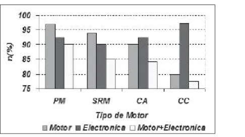 Figura 5-3: Comparación de las eficiencias (%) de los distintos tipos de motores 