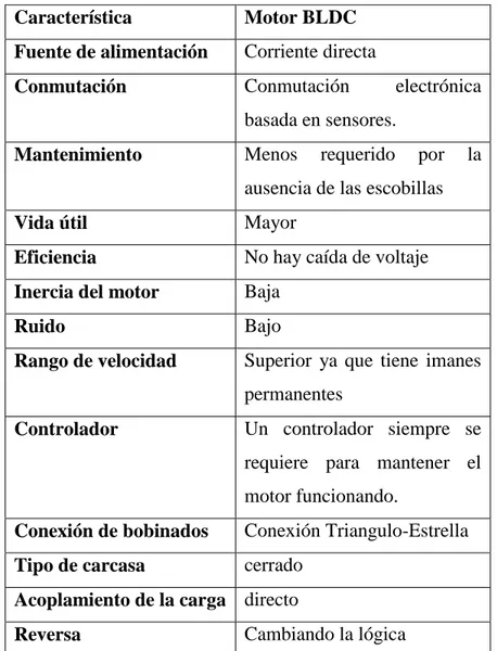 Tabla 11-3: Caracteristicas Motor BLDC  Característica   Motor BLDC  Fuente de alimentación   Corriente directa 