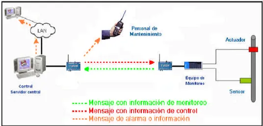 Figura 2.8. Sistema de telecontrol típico para un control a distancia  Fuente: (Llanes, 2014) 