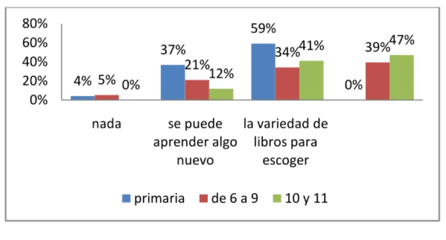 Gráfico 20. Lo que más le gusta a los estudiantes de una biblioteca 