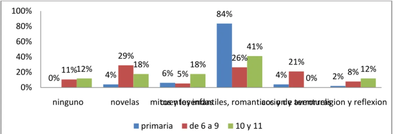 Gráfico 22. Los generos que más les gusta a los estudiantes para leer 