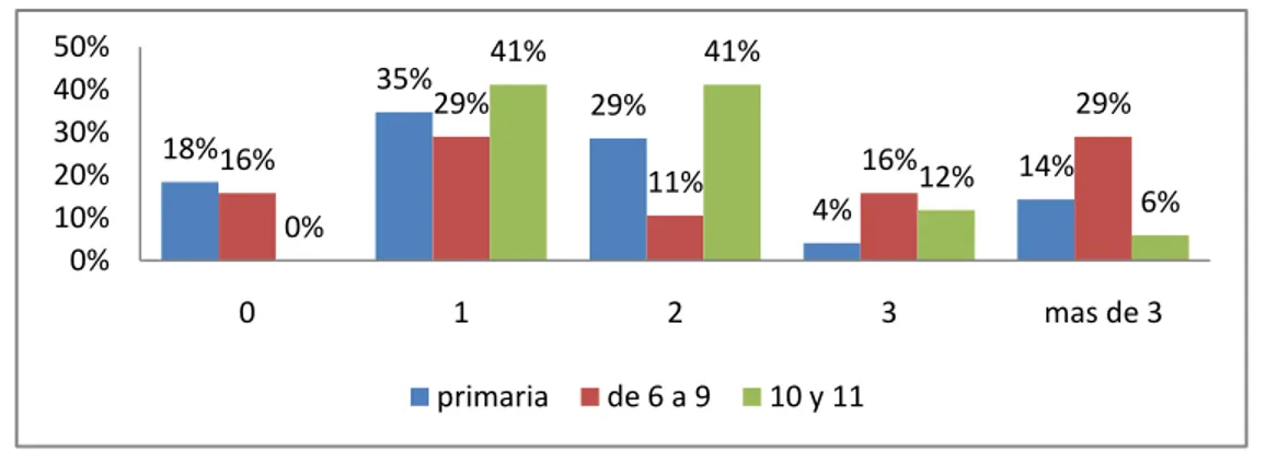 Gráfico 25. Cantidad de libros que leen los estudiantes por año 