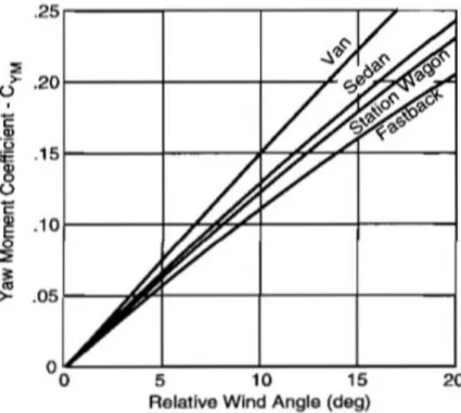 Gráfico 3-2: Coeficiente de momento de guiñada en función del ángulo relativo del  viento 