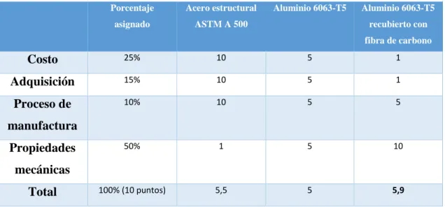 Tabla 10-3: Selección de materiales para el bastidor, matriz de decisión 