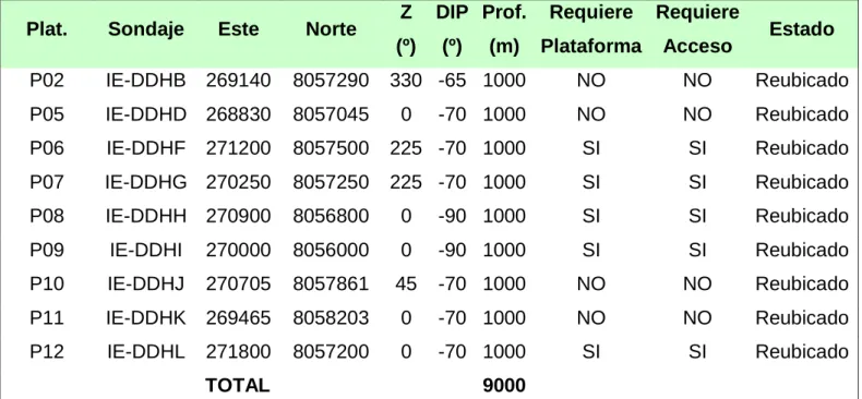Tabla N° 07. Ubicación de los sondajes de perforación 