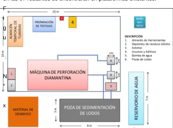 Figura N° 04. Esquema de distribución de componentes de  plataforma de perforación 