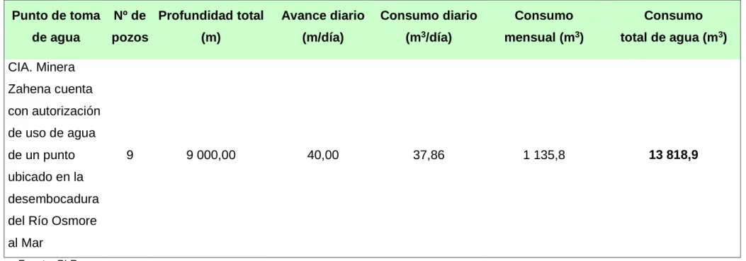 Tabla N° 10. Consumo de agua estimado 