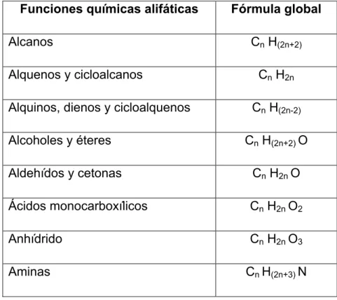 Tabla 2. Fórmula global de las funciones químicas orgánicas  comunes Funciones químicas alifáticas Fórmula global