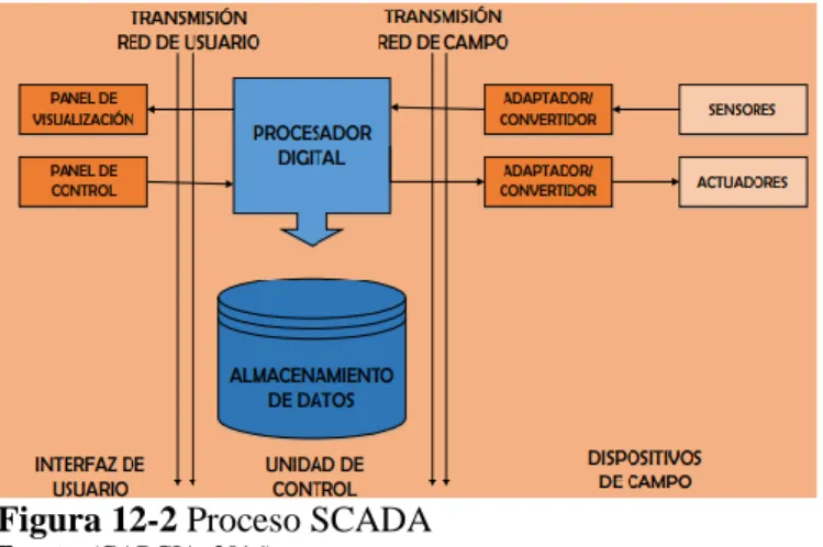 Figura 12-2 Proceso SCADA 