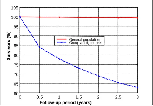 Fig. 1.1. compares the incidence of SCD in a global population and in a group at higher  risk on a 3-year period after a serious cardiovascular episode, that is, survivors of  cardiac arrest [105]