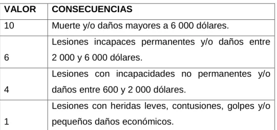 Tabla 2.01: Valoración de las consecuencias. 