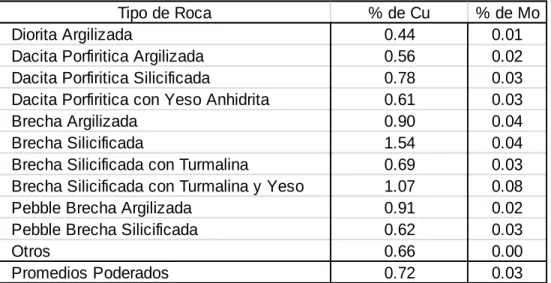 Tabla 3.03: Leyes promedio de Cu y Mo por tipo de roca. 