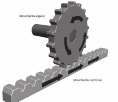 Figura 2-11.Movimiento rectilíneo y movimiento angular 