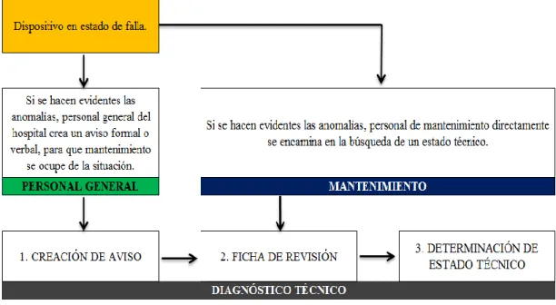 Figura 1-3: Procesos de diagnóstico 