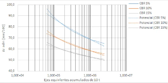 Figura 2.4. Variación de la deflexión en la superficie con el incremento del tráfico de diseño