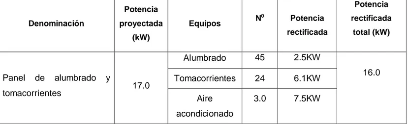 Tabla  2.1.4 Potencia total del PA rectificada  TomacorrientesLocal Potencia proyectada (kW) Cantidad de tomacorrientes 