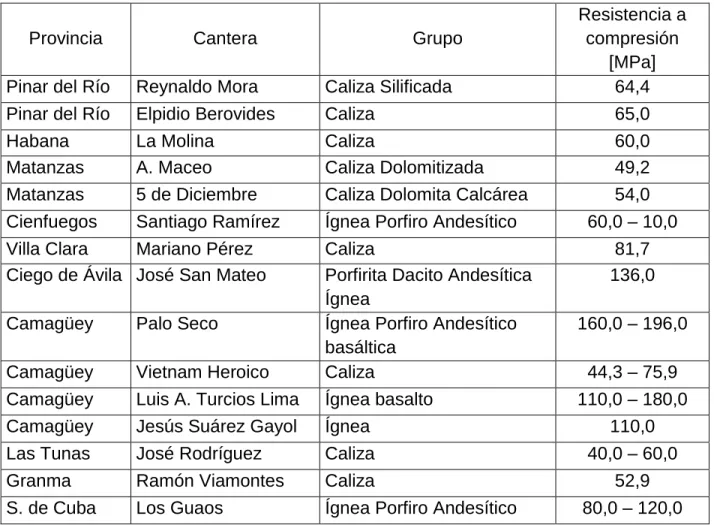 Tabla 1.6. Relación de cantera que producen balasto en Cuba. 
