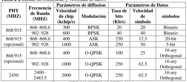 Tabla 2-2 Bandas de frecuencias y velocidad de datos. 